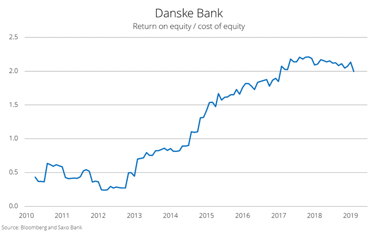 Danske return on equity / cost of equity