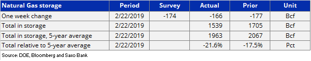 EIA data