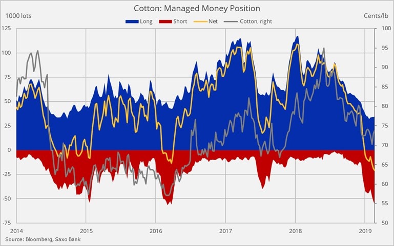 Cotton Price Chart Bloomberg