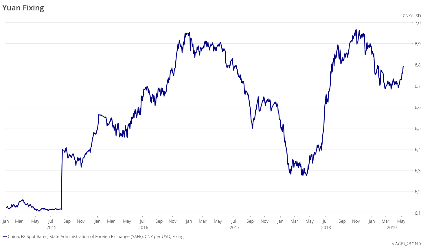 Yuan Vs Usd Chart