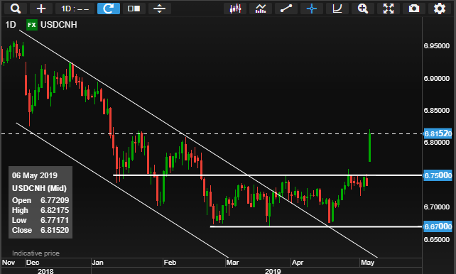 China Macro Saxo Markets | Fx update china 2019 China Macro Saxo Markets -