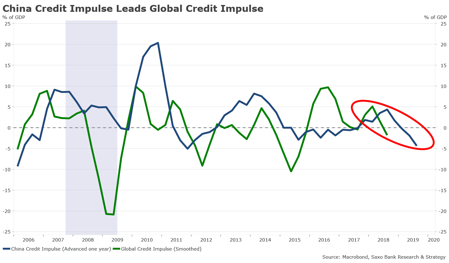 Global Credit Impulse Chart