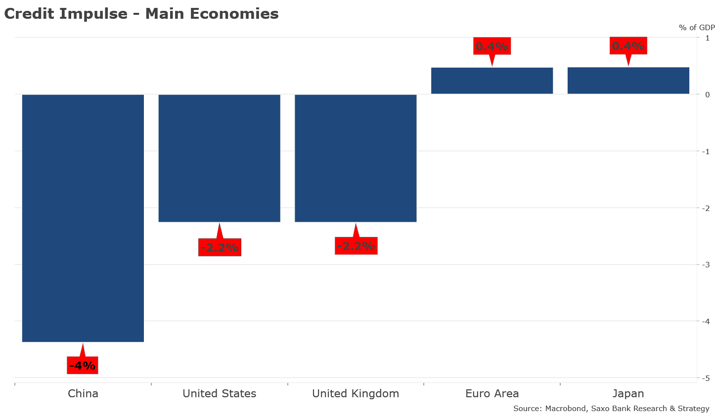 Global Credit Impulse Chart