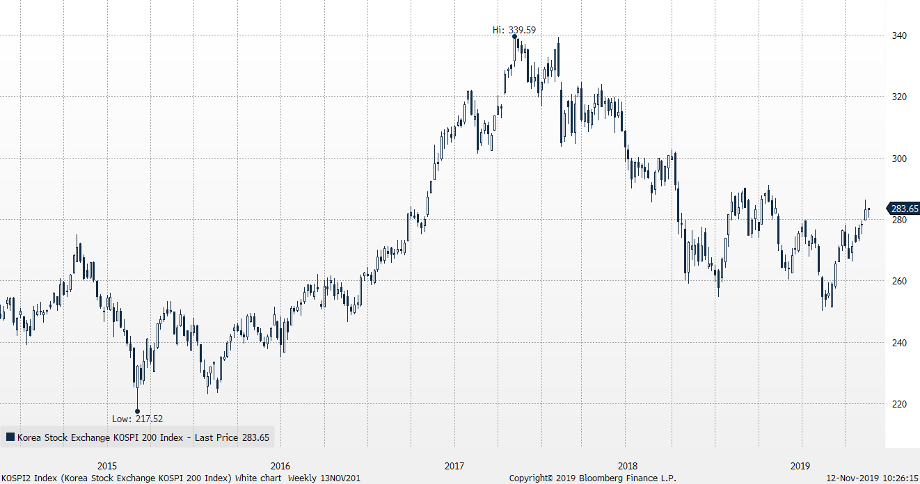 Kospi 200 Index Chart