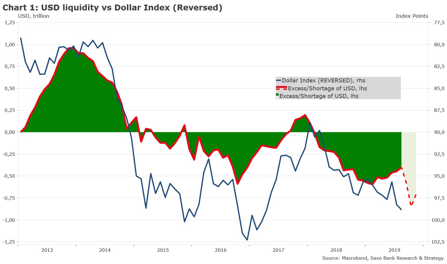 chart1-USD-liquidity-vs-dollar-index