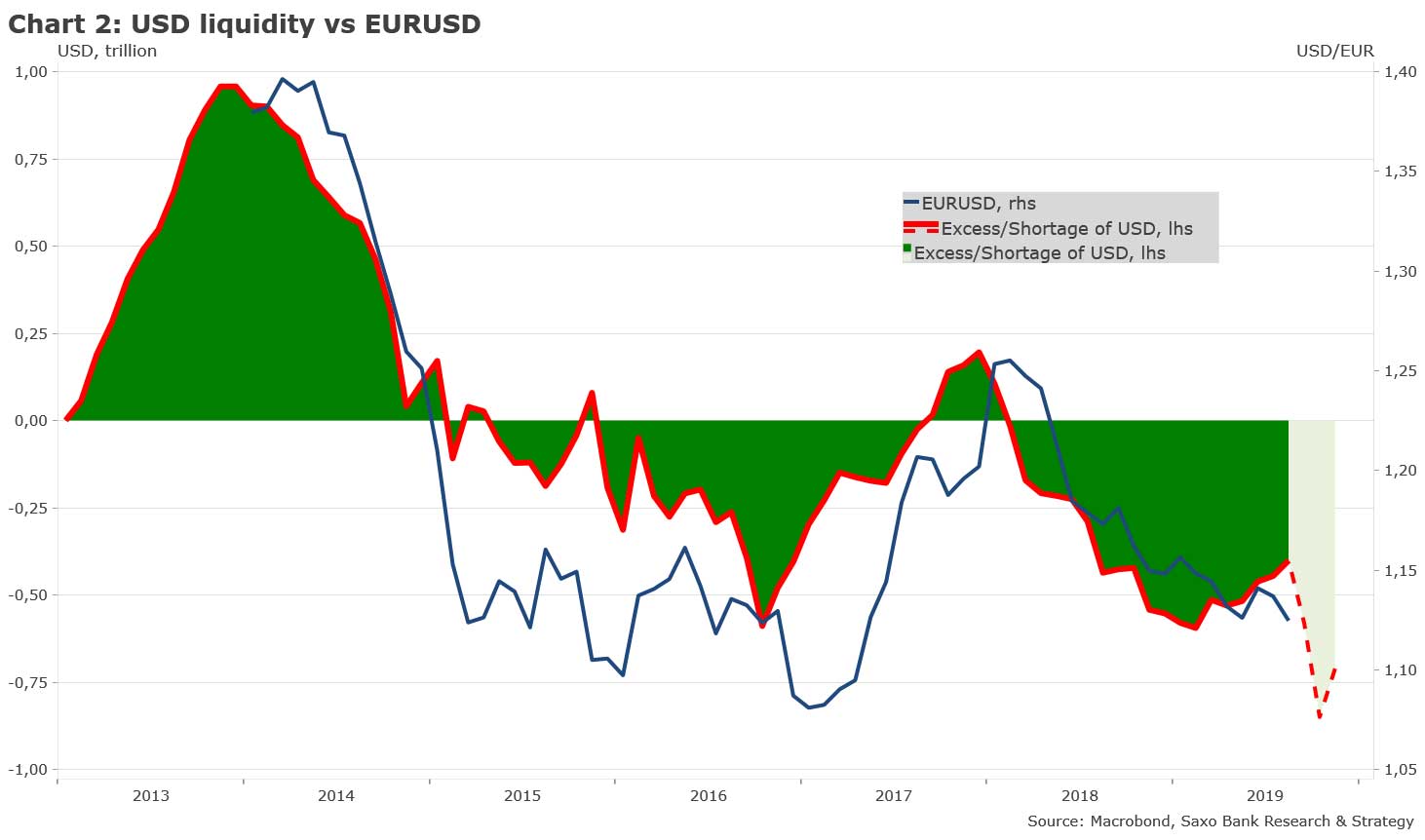 chart2-USD-liquidity-vs-EURUSD