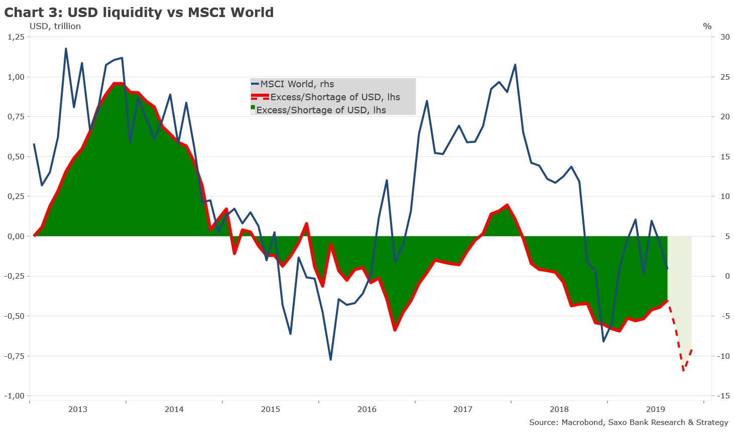 chart3-USD-liquidity-vs-msci-world