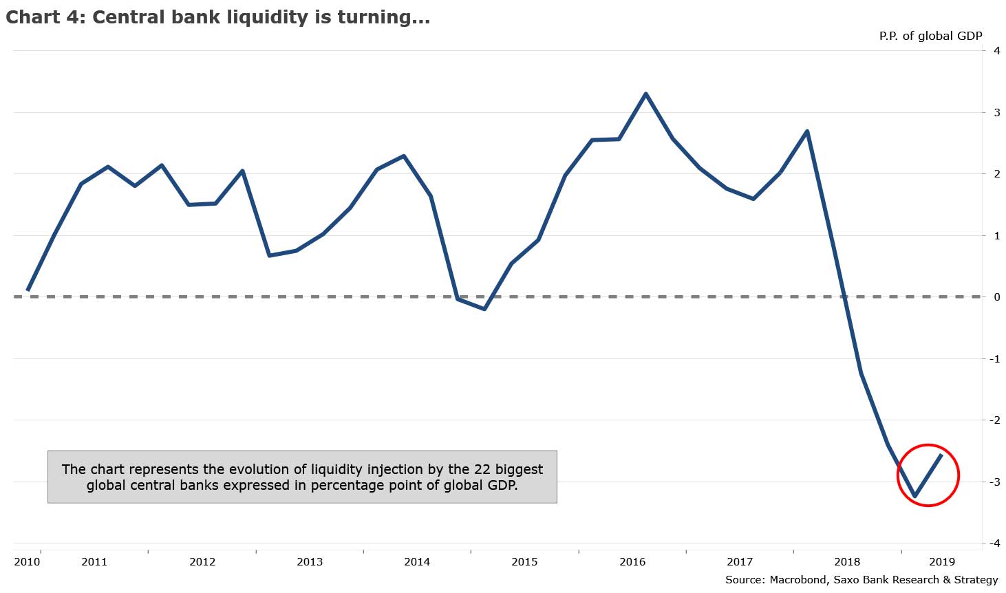 chart4-central-bank-liquidity-is-turning