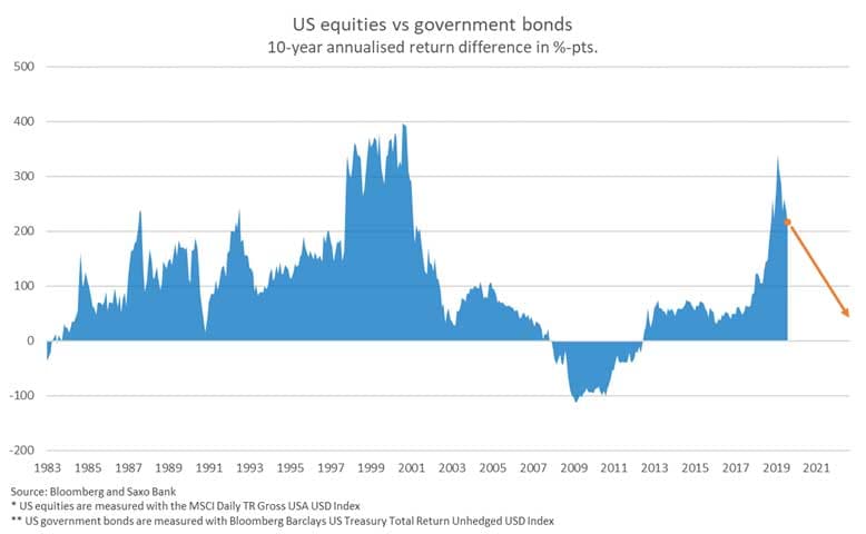 us-equities-vs-government-bonds