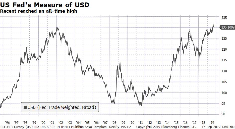 US-fed-measure-of-USD