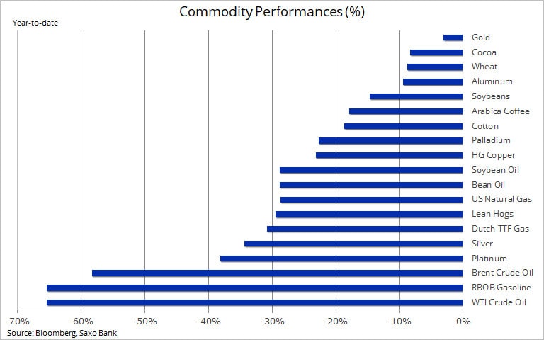 commodity-performance