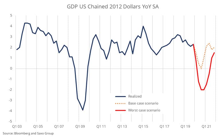 GDP-us-chained-2012-dollars-YoY-SA