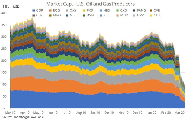 market-cap-us-oil-and-gas-producers