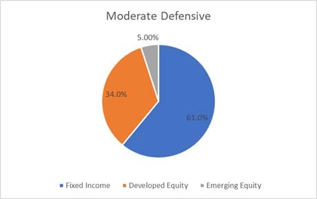 Q121-balanced-mod-defensive-DKK