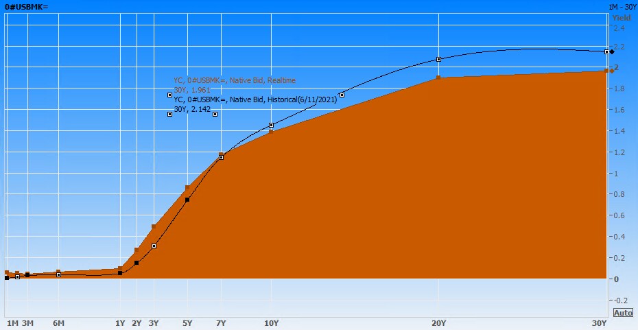 21 ERS Yield Curve