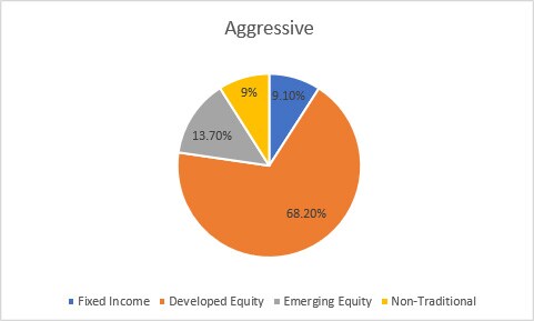 balanced-aggressive-sgd