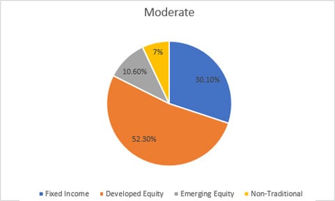 balanced-moderate-sgd