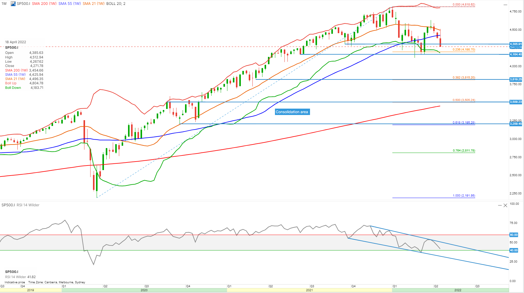 SP500 w 25 apr