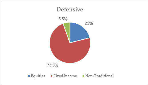 q4-22-balanced-usd-defensive