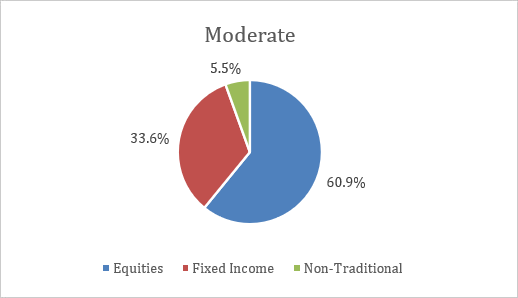 q4-22-balanced-usd-moderate