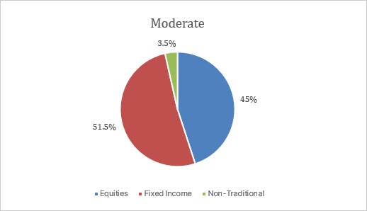 q2-22-balanced-eur-moderate