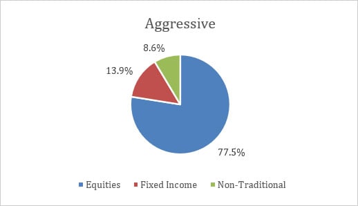 q2-22-balanced-USD-aggressive