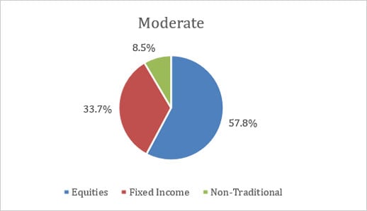q2-22-balanced-USD-moderate