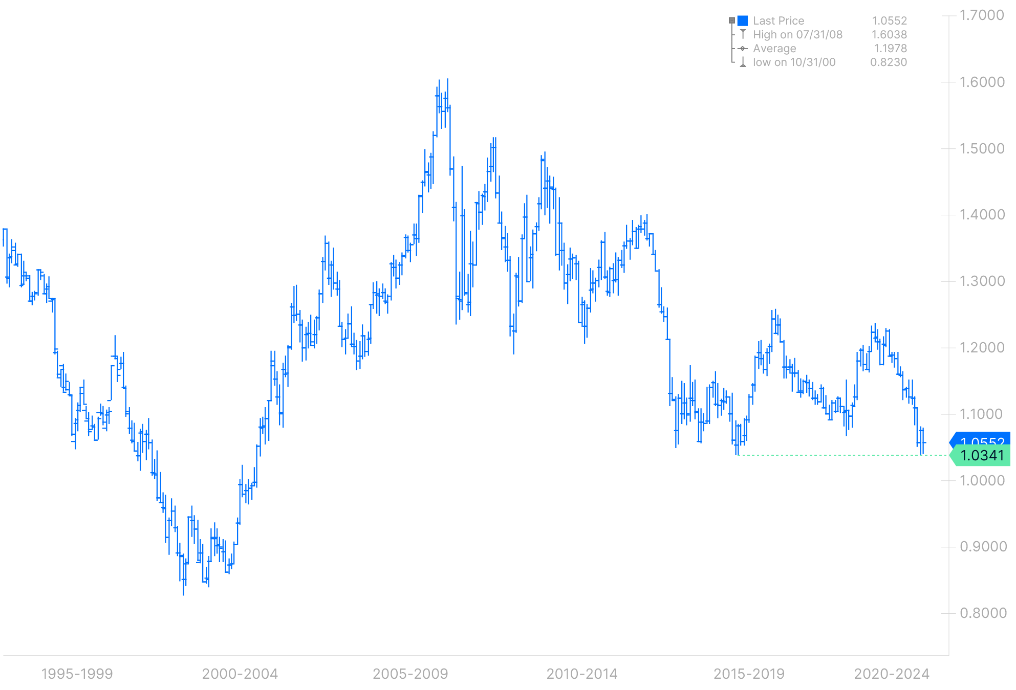 Why Forex can never catch up and what turns the US dollar lower? – Outlook  Q3 | Saxo