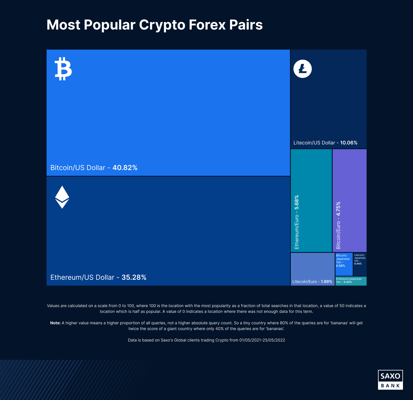 What Does the World Know About Crypto | Saxo