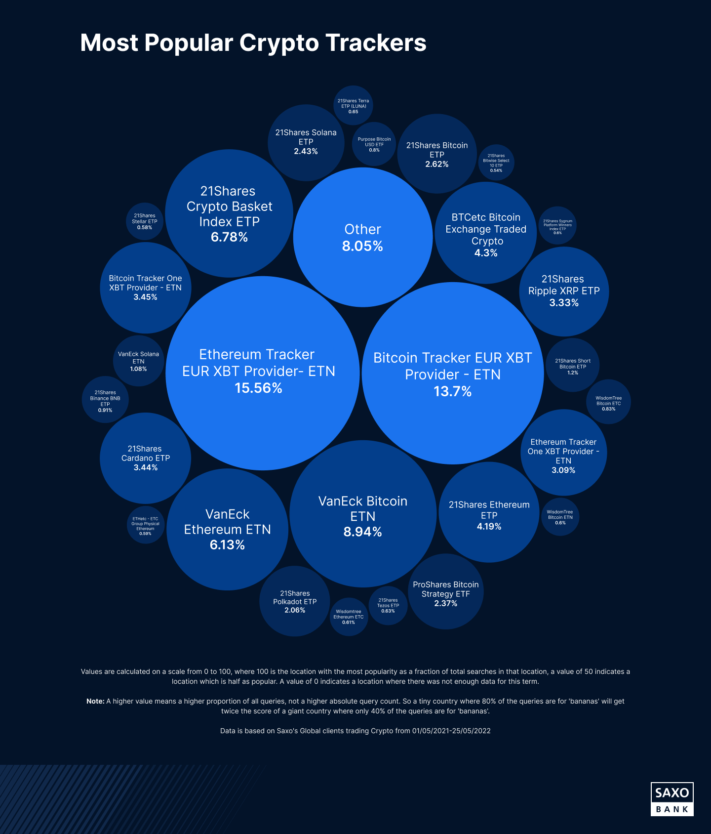 What Does the World Know About Crypto | Saxo