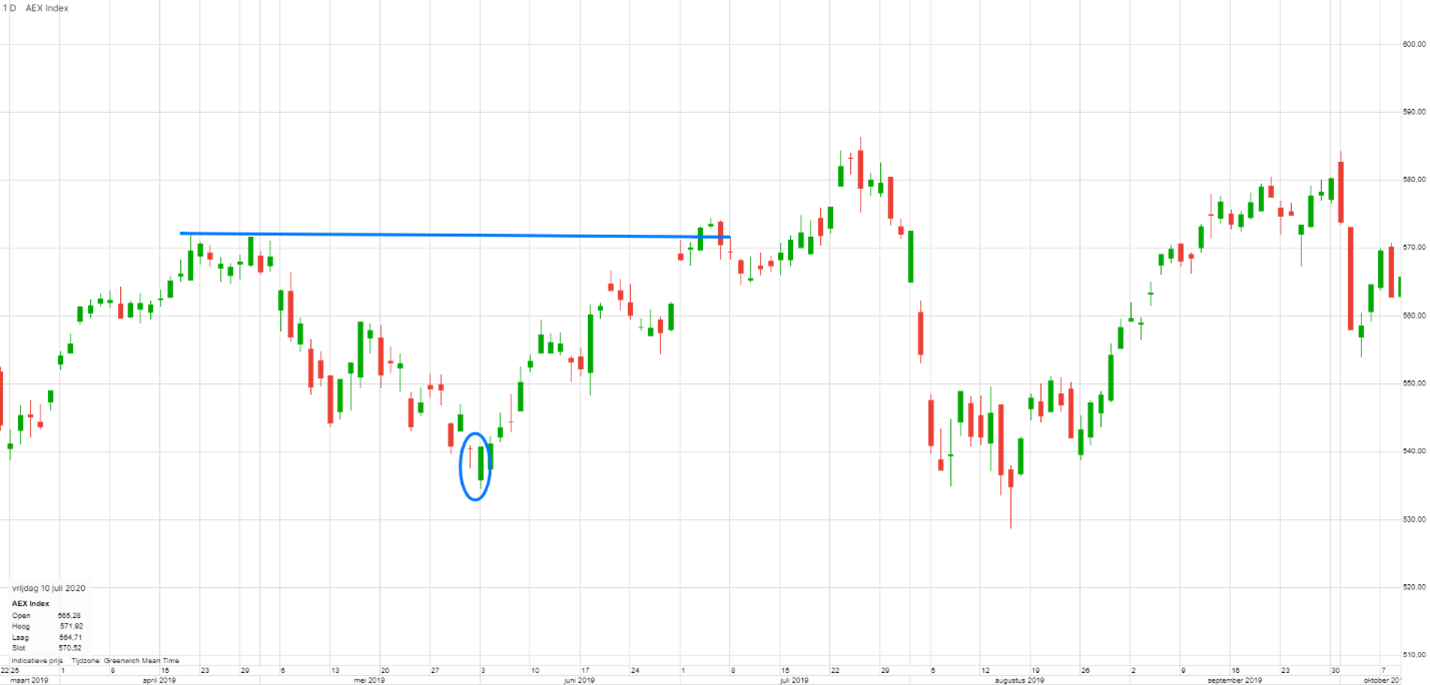 Belangrijke patronen: Candlestick engulfing patronen| Technische Analyse |  Saxo
