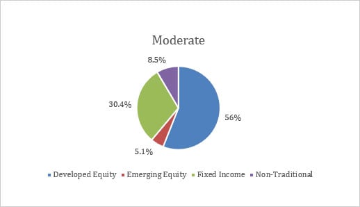 Q1-22-Balanced-USD-moderate