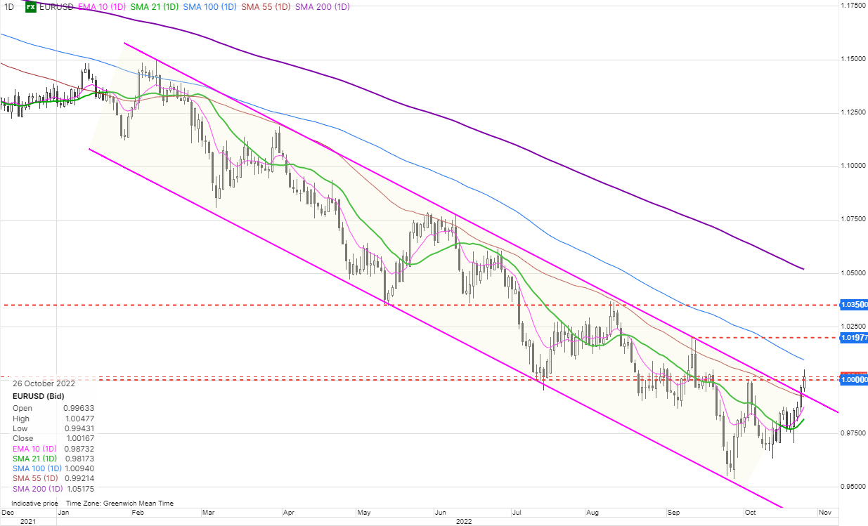 FX Update: Dollar down, but may not stay down for long. | Saxo