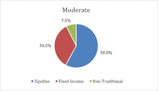 Q3-22-balanced-USD-moderate