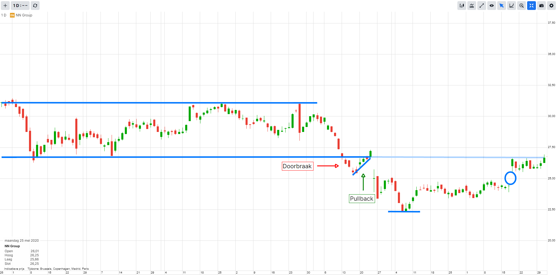 Belangrijke patronen: de pullback | Werken met Technische Analyse | Saxo