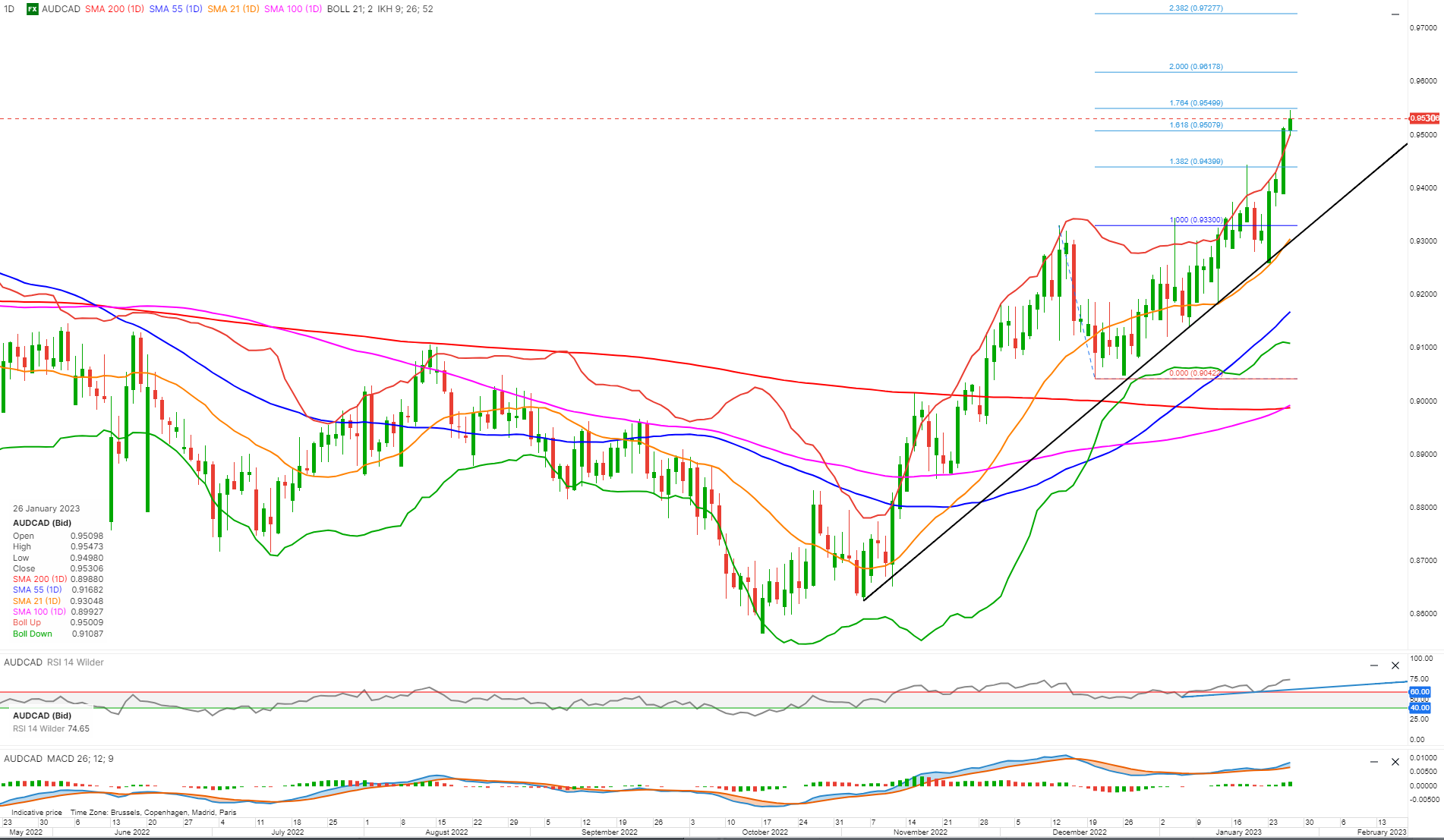 Technical Update - Tour de CAD: USDCAD, AUDCAD, NZDCAD, CADJPY & EURCAD |  Saxo