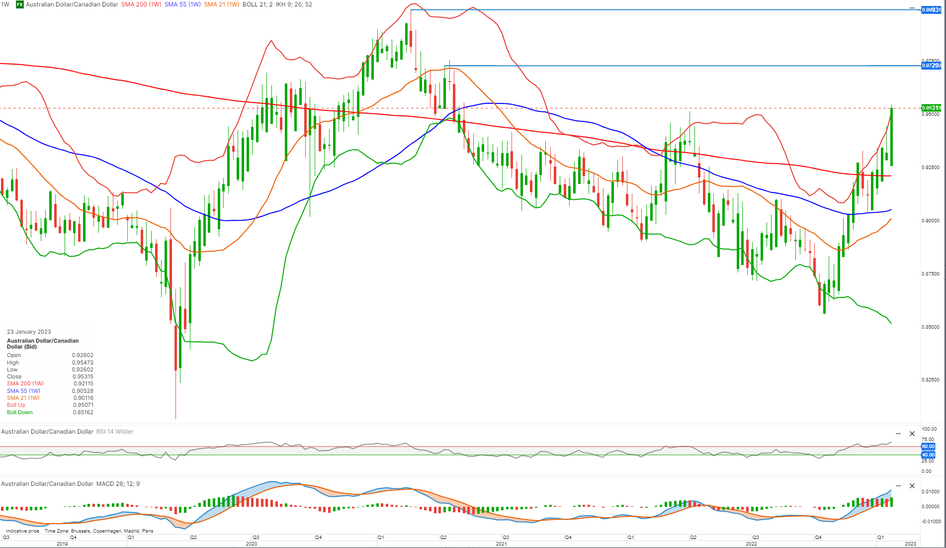 Technical Update - Tour de CAD: USDCAD, AUDCAD, NZDCAD, CADJPY & EURCAD |  Saxo