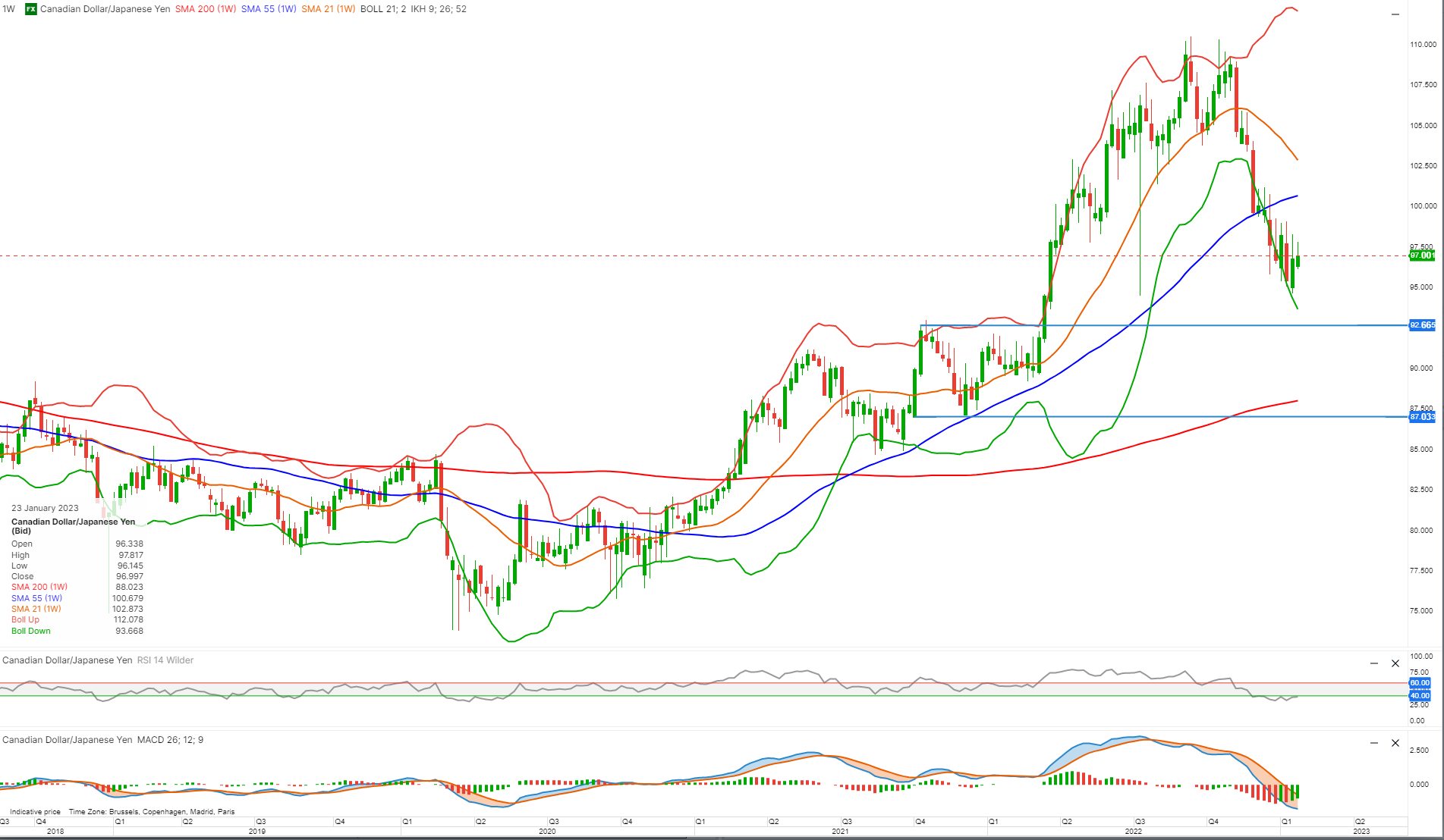 Technical Update - Tour de CAD: USDCAD, AUDCAD, NZDCAD, CADJPY & EURCAD |  Saxo