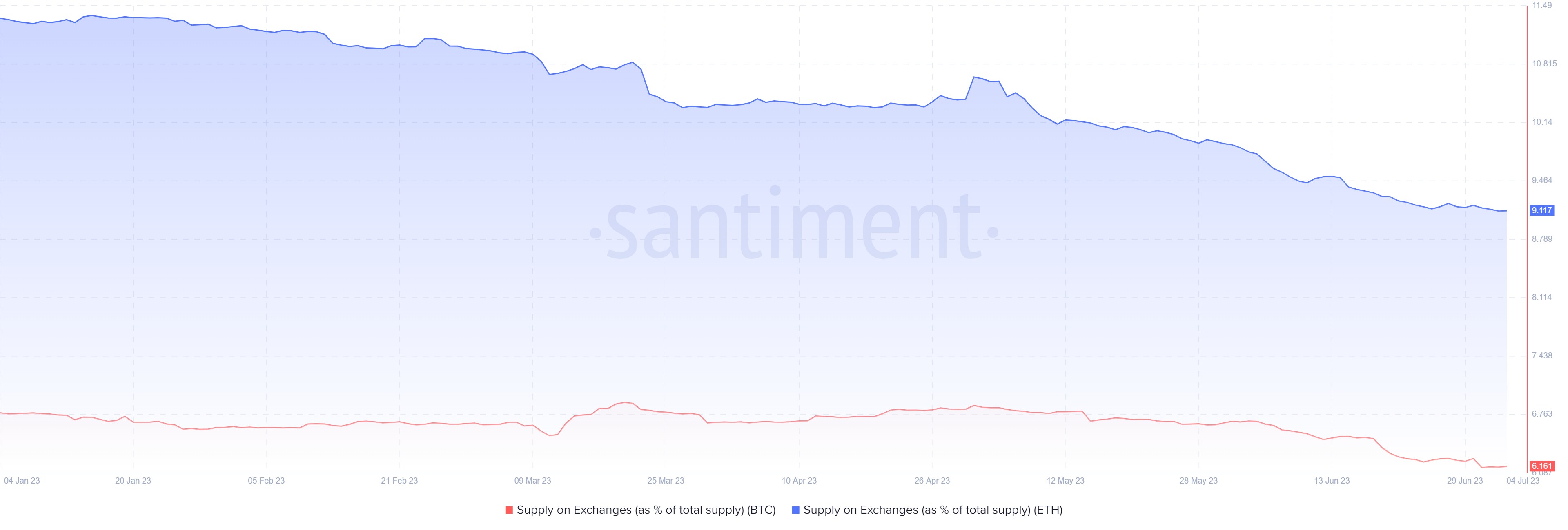 The state of crypto – July 2023 | Saxo
