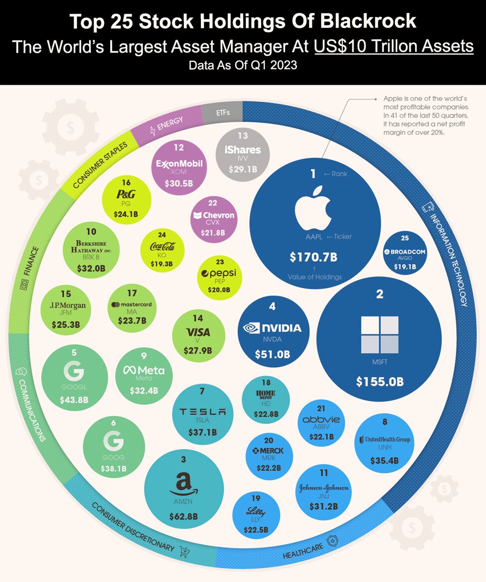 Top 25 Stock Holdings Of Blackrock | Saxo
