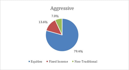 balanced-USD-aggressive