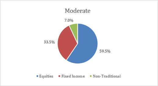 balanced-USD-moderate