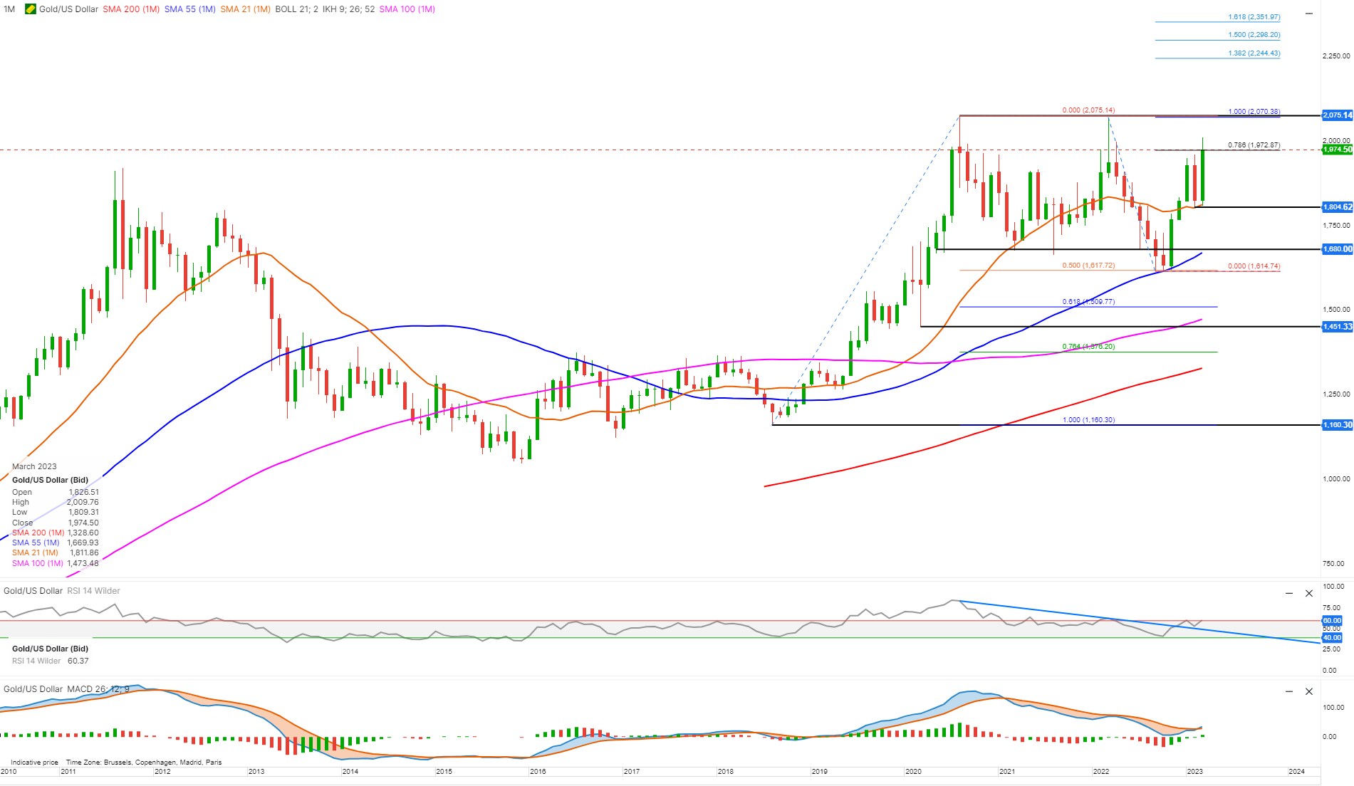 Technical analysis Gold Silver and Ratio | Saxo