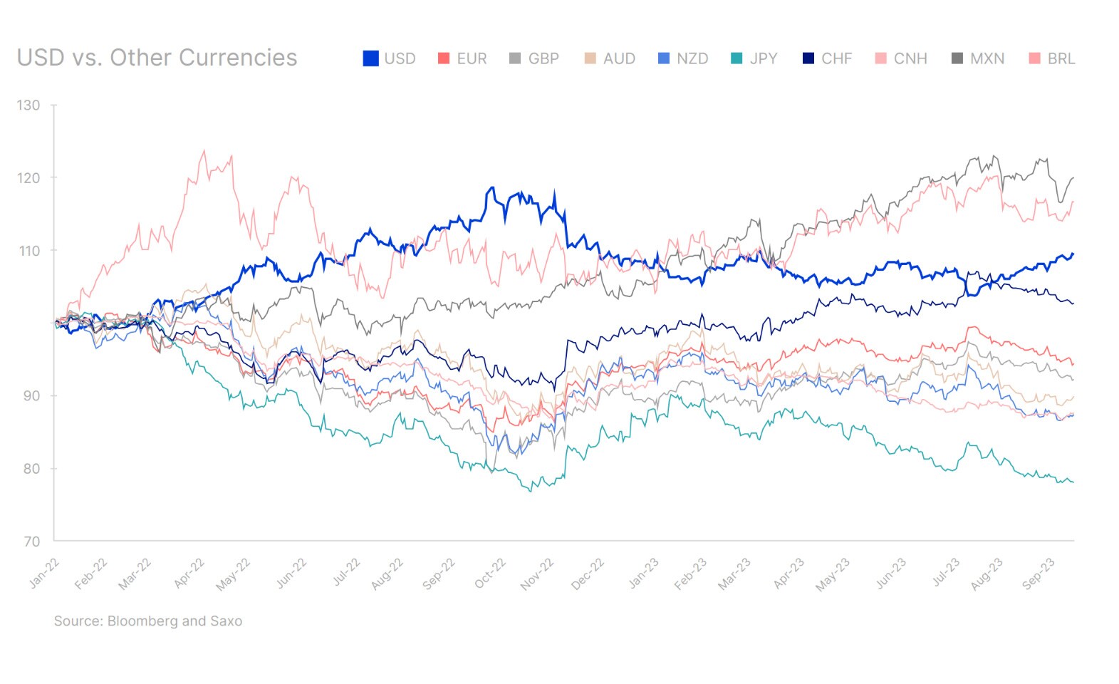 FX：美元國王及其深遠影響| Saxo盛寶金融