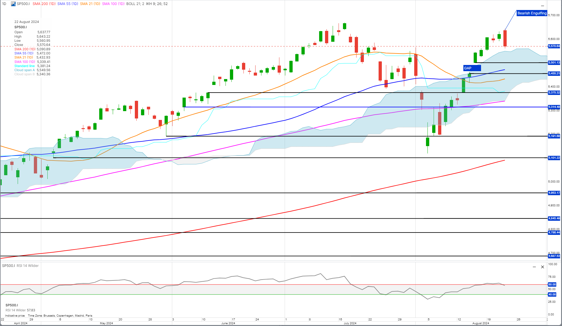 Technical analysis SP500 Nasdaq 100 top and reversal patterns | Saxo