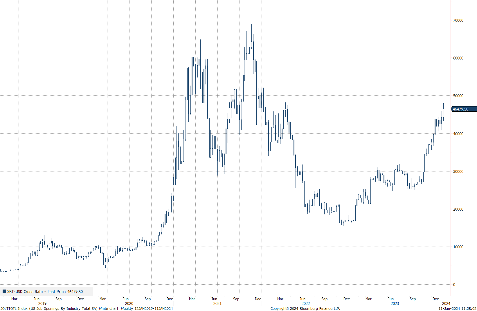 ビットコイン現物を保有する初の米国上場ETF、11日より取引開始 - First US listed ETFs holding spot Bitcoin  start trading today | サクソバンク証券