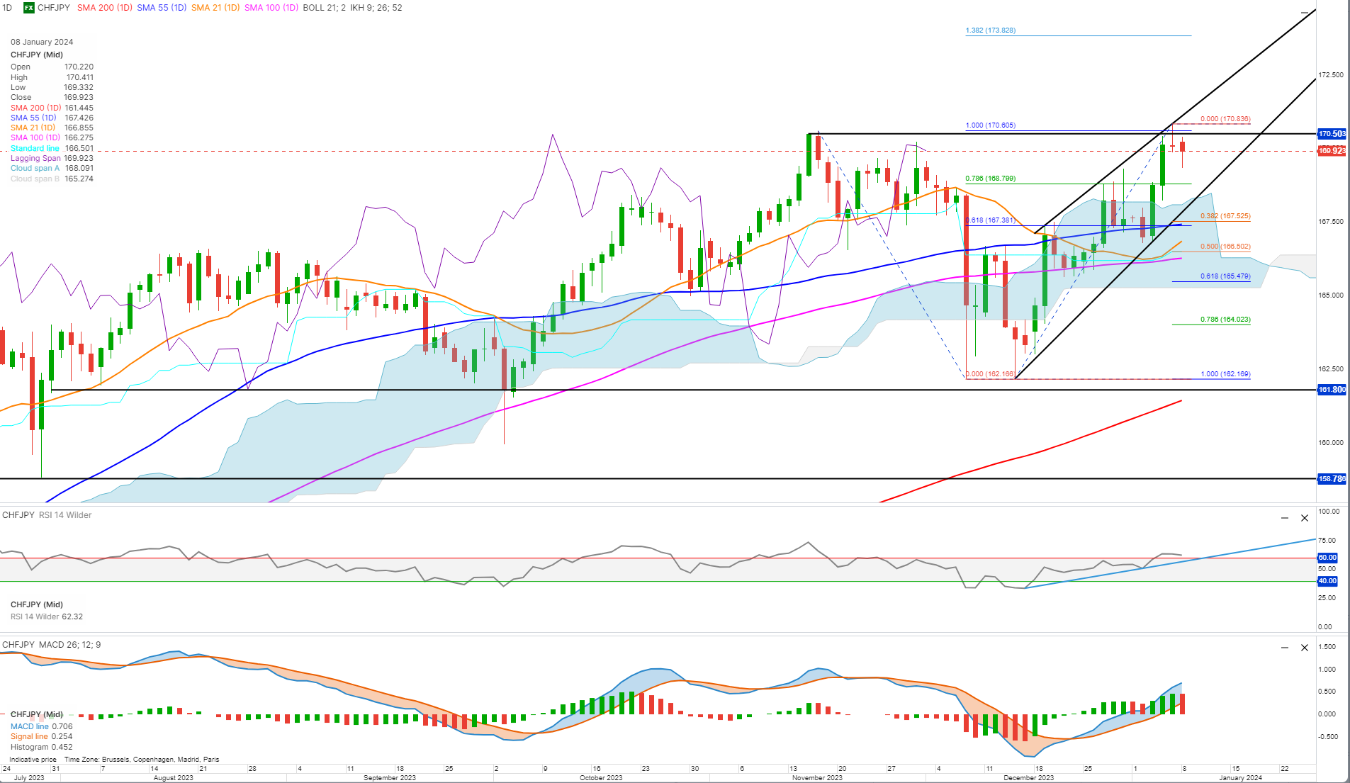 Technical analysis usdjpy eurjpy audjpy gbpjpy chfjpy | Saxo
