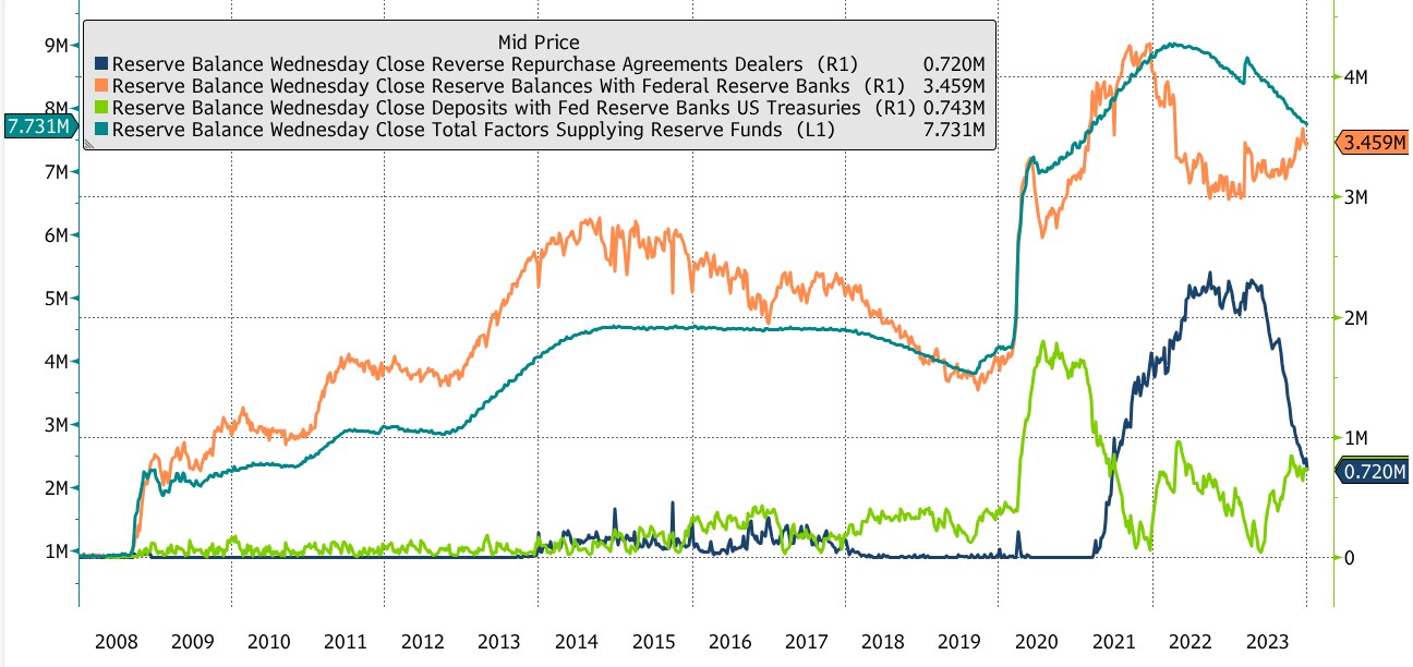 Macro update: What to Watch as Potential Factors that Could Lead to the End  of Quantitative Tightening | Saxo
