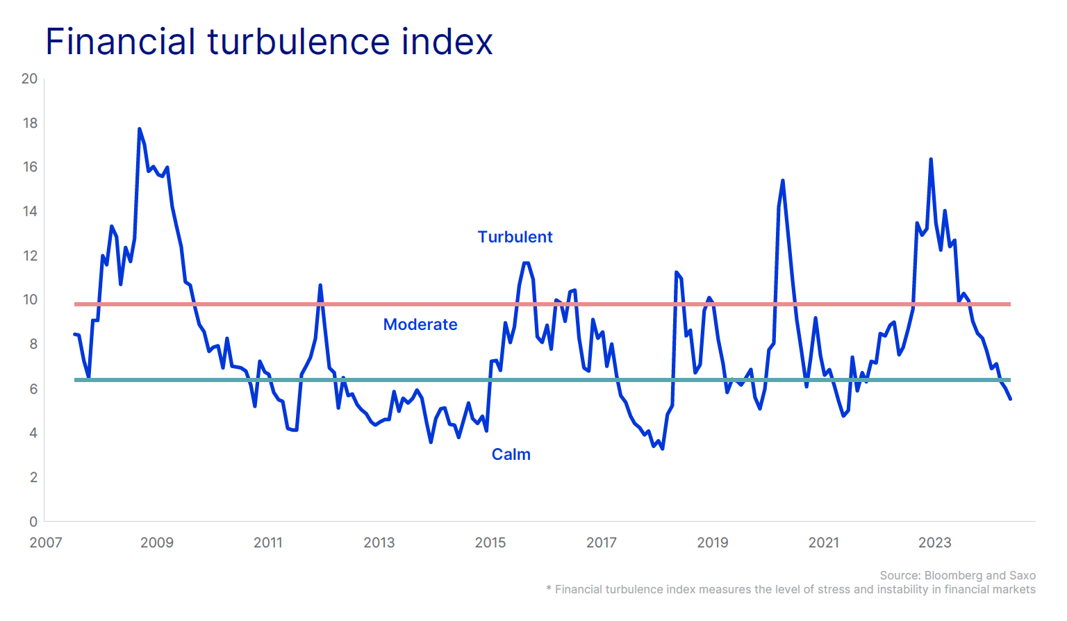 Quarterly Outlook Q3 2024: Sandcastle economics | Saxo