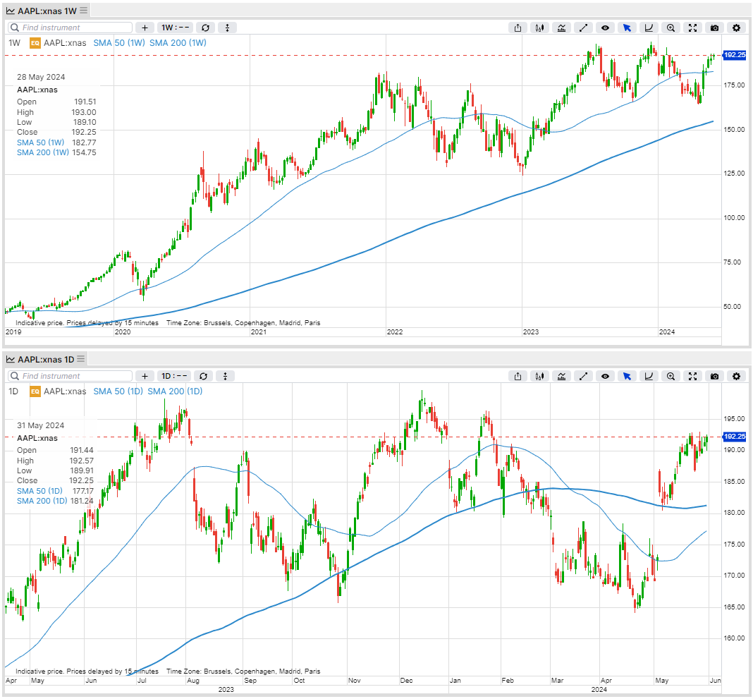 Mastering covered calls: a strategic guide for Apple investors | Saxo